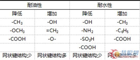 表1添加物對硝基木器涂料性能的影響